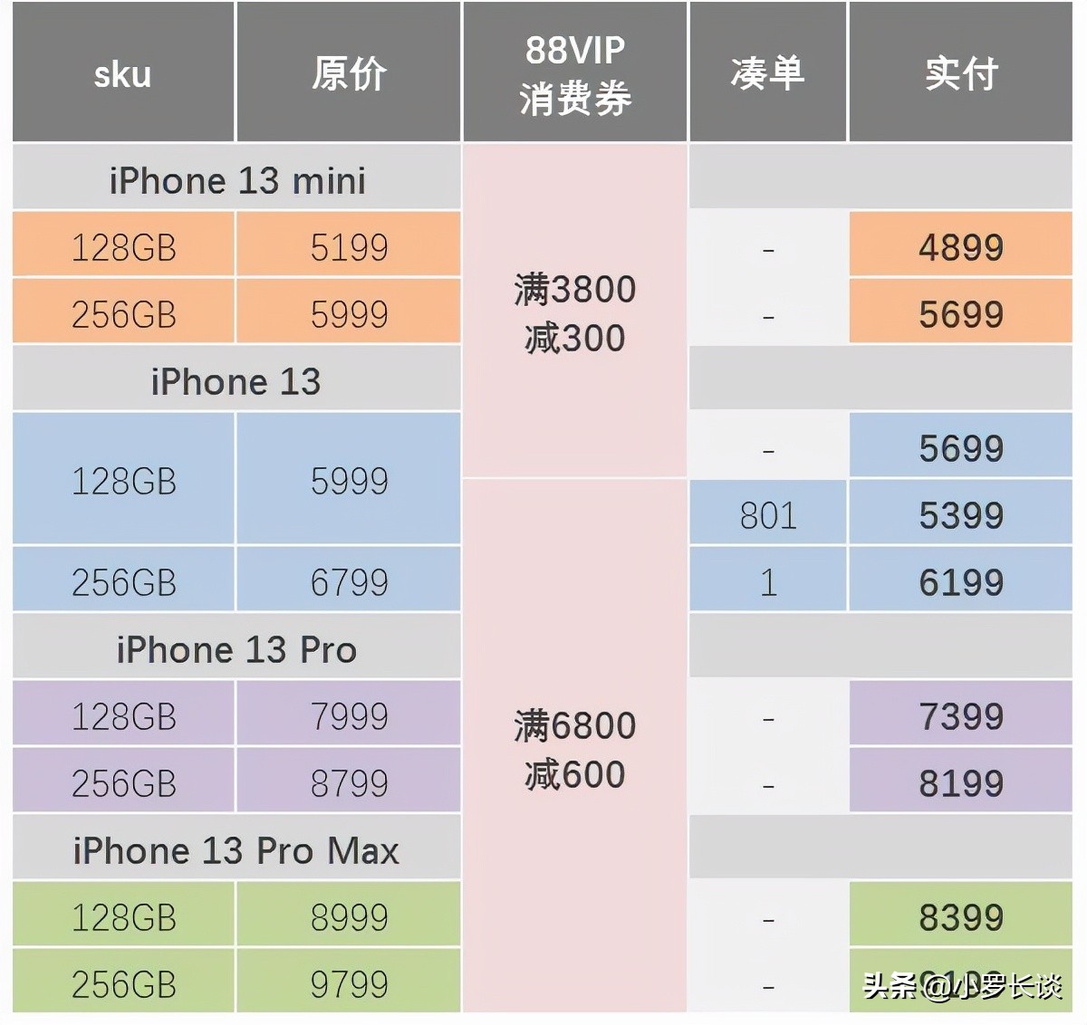 双11手机行业内卷，iPhone 13最高降1500，首发用户后悔吗？