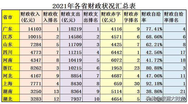 2021年中国各省财政赤字共计98614亿，看看各省的财政收入支出-图2