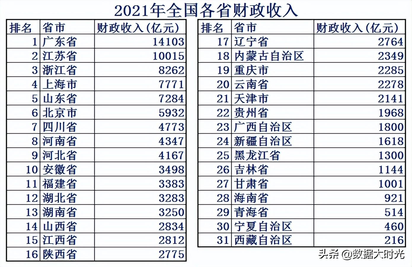 2021年中国各省财政赤字共计98614亿，看看各省的财政收入支出-图4