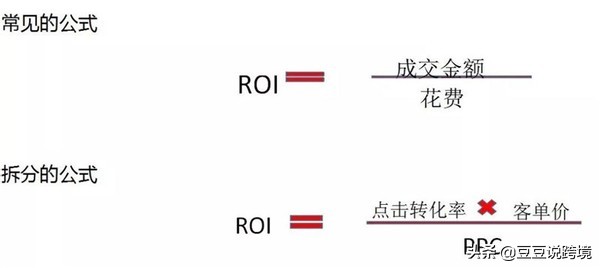 ROI是什么？电商ROI计算公式及理论及详解