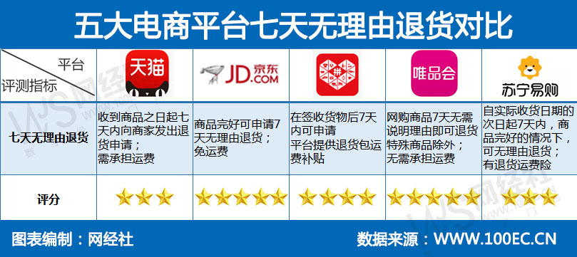 双11电商售后服务体验评测：京东、唯品会较好，天猫、苏宁易购较差